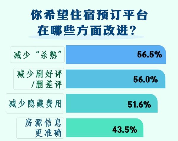 56.5%受访者希望住宿预订平台减少“杀熟”-易网健康<a href=/jkys/ target=_blank class=infotextkey>养生</a>网 56.5%受访者希望住宿预订平台减少“杀熟”