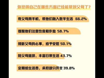 66.2%受访青年会帮父母融入数字生活